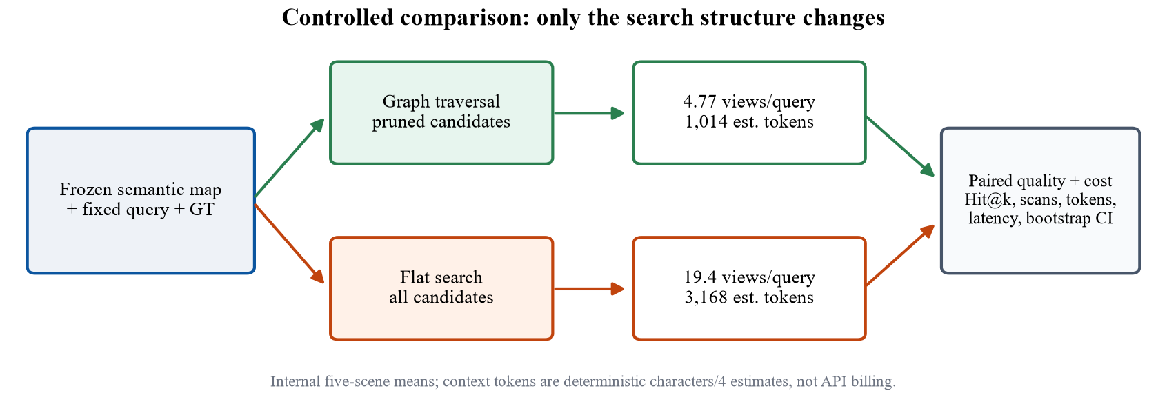 Controlled same-map evaluation protocol comparing graph traversal with flat search.