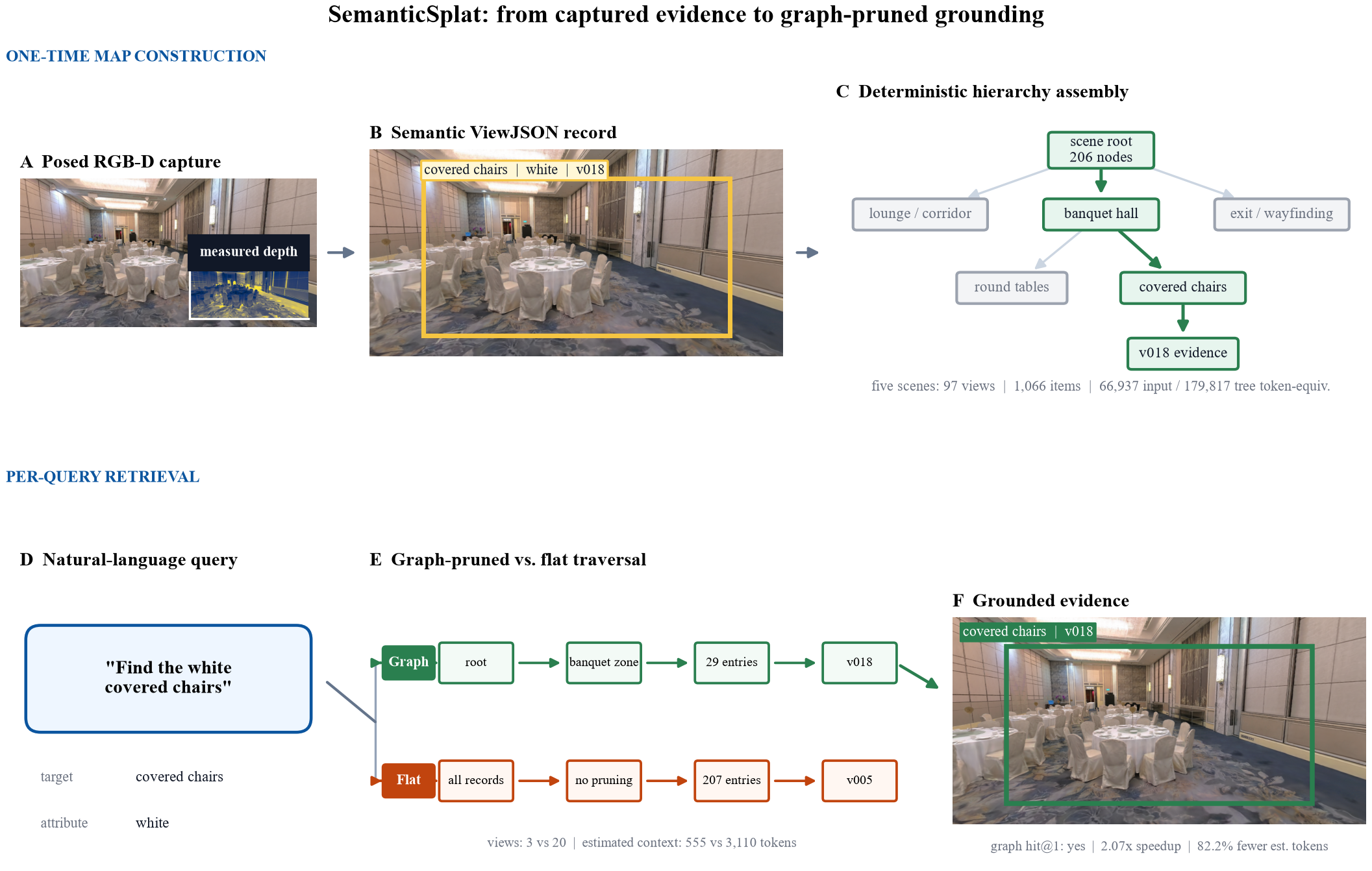 SemanticSplat pipeline showing RGB-D capture, semantic ViewJSON, hierarchy construction, query parsing, graph-versus-flat traversal, and grounded evidence.