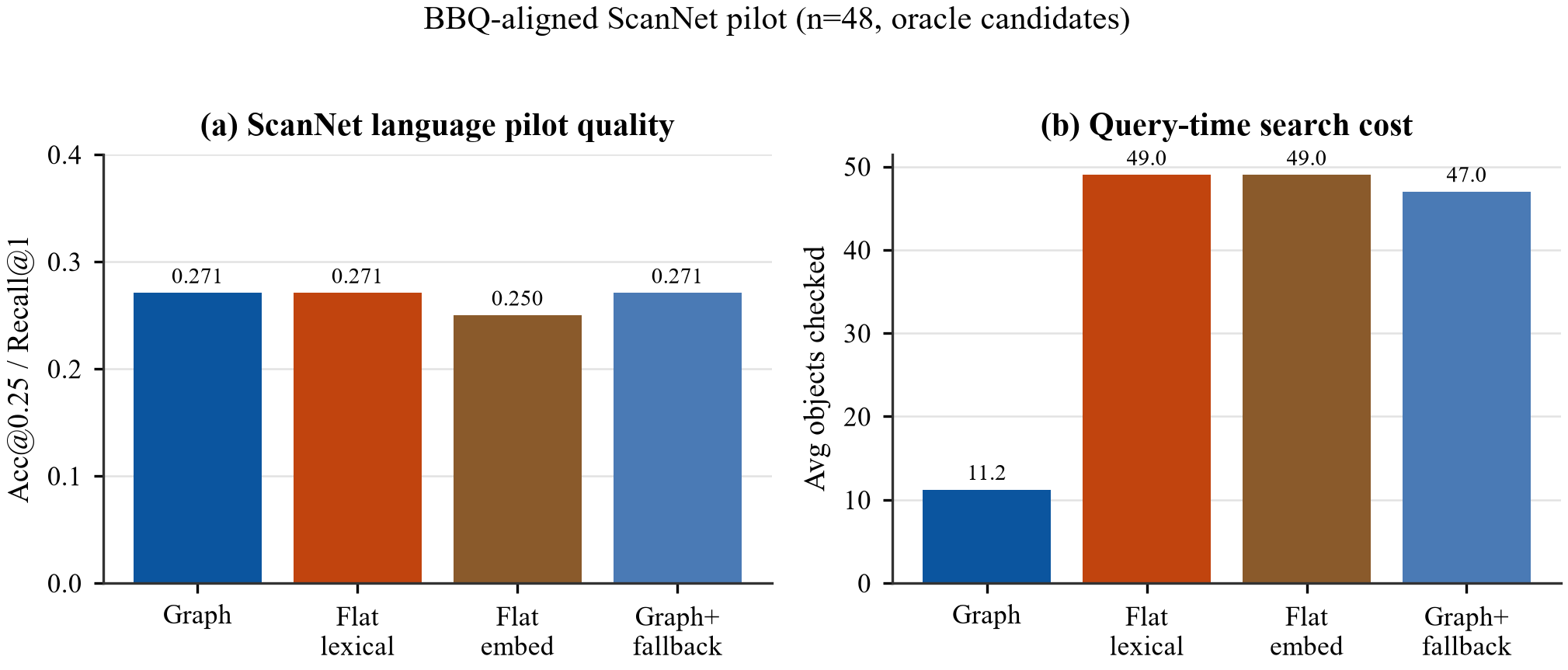 ScanNet oracle-map pilot metrics.